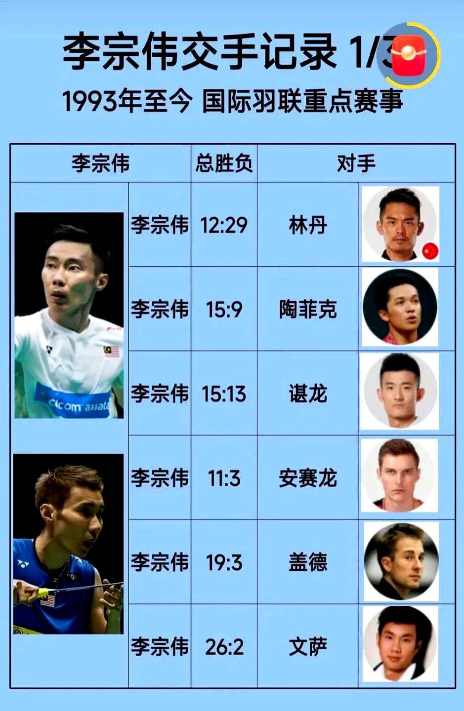 印尼羽毛球队力克丹麦羽毛球队，李宗伟制霸全场的简单介绍